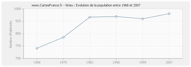 Population Virieu