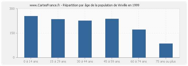 Répartition par âge de la population de Viriville en 1999