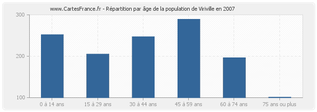 Répartition par âge de la population de Viriville en 2007