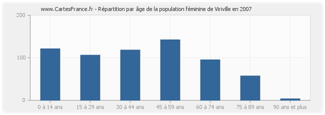 Répartition par âge de la population féminine de Viriville en 2007
