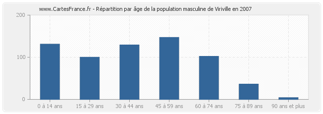 Répartition par âge de la population masculine de Viriville en 2007