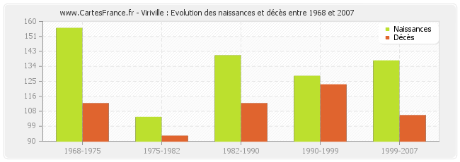 Viriville : Evolution des naissances et décès entre 1968 et 2007