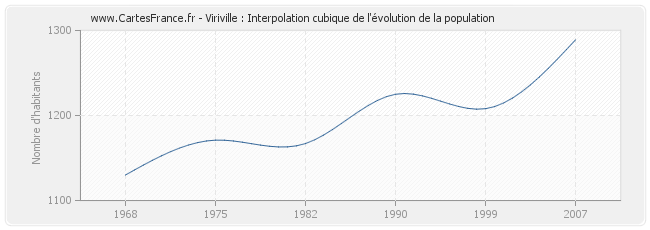 Viriville : Interpolation cubique de l'évolution de la population