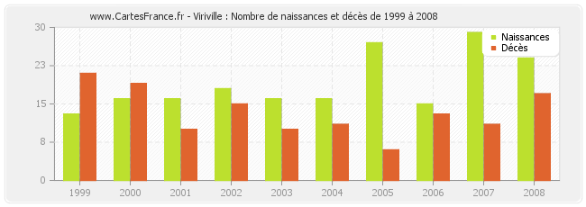 Viriville : Nombre de naissances et décès de 1999 à 2008
