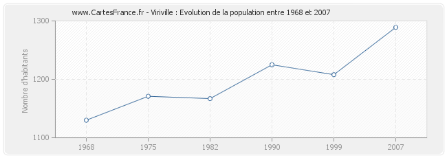 Population Viriville