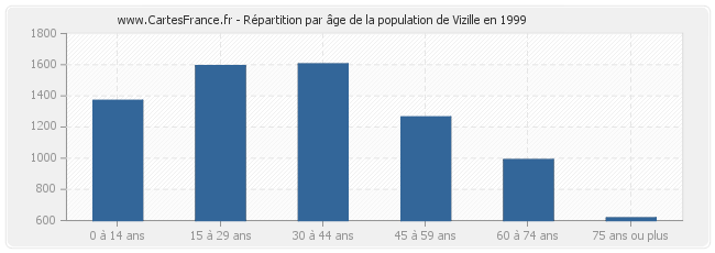 Répartition par âge de la population de Vizille en 1999