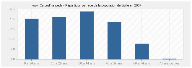 Répartition par âge de la population de Vizille en 2007