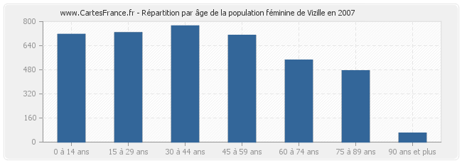Répartition par âge de la population féminine de Vizille en 2007