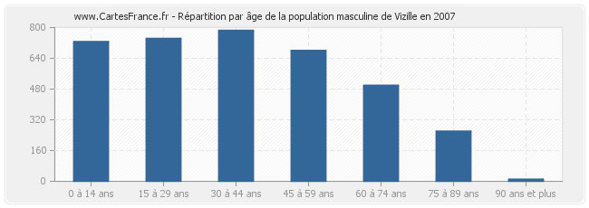 Répartition par âge de la population masculine de Vizille en 2007