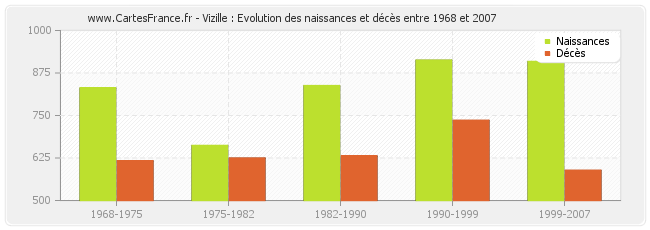 Vizille : Evolution des naissances et décès entre 1968 et 2007