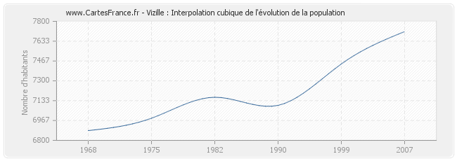 Vizille : Interpolation cubique de l'évolution de la population