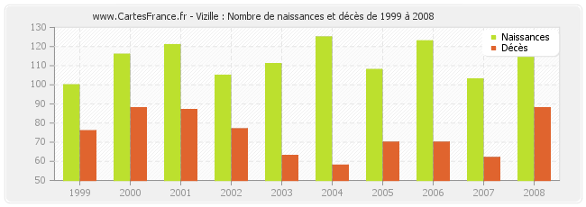 Vizille : Nombre de naissances et décès de 1999 à 2008
