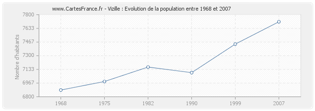 Population Vizille