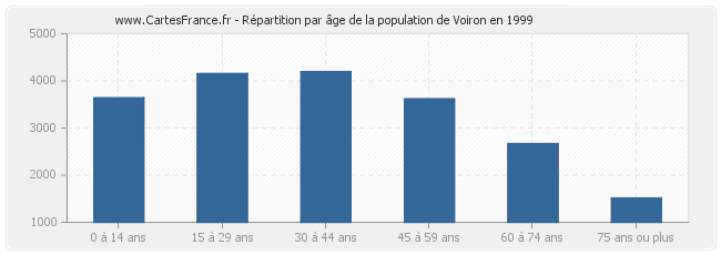 Répartition par âge de la population de Voiron en 1999