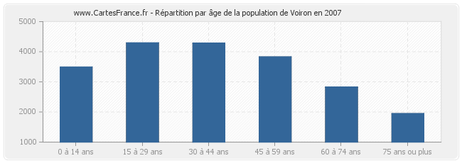 Répartition par âge de la population de Voiron en 2007