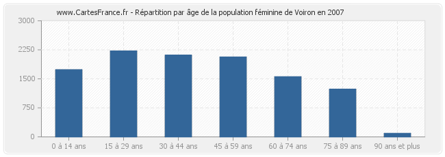 Répartition par âge de la population féminine de Voiron en 2007
