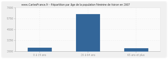 Répartition par âge de la population féminine de Voiron en 2007