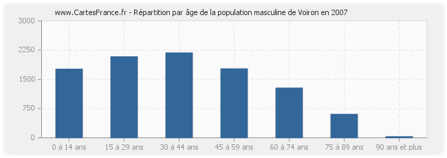 Répartition par âge de la population masculine de Voiron en 2007
