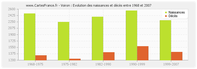 Voiron : Evolution des naissances et décès entre 1968 et 2007