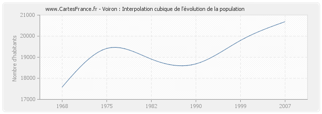 Voiron : Interpolation cubique de l'évolution de la population