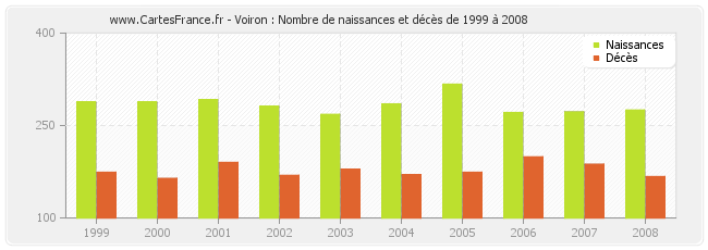 Voiron : Nombre de naissances et décès de 1999 à 2008