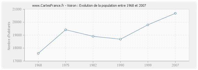 Population Voiron