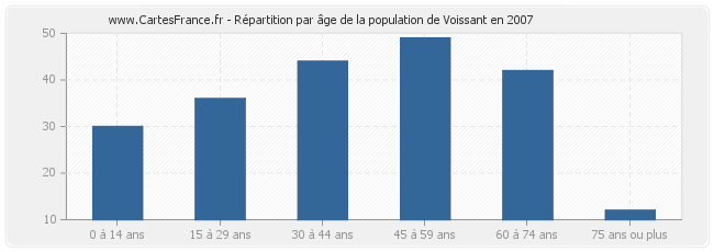 Répartition par âge de la population de Voissant en 2007
