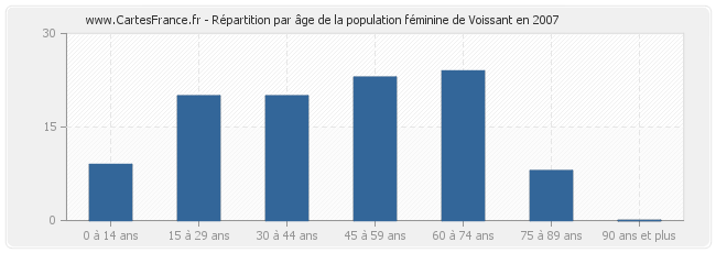 Répartition par âge de la population féminine de Voissant en 2007