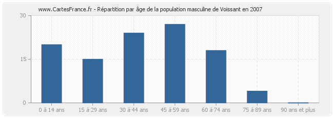 Répartition par âge de la population masculine de Voissant en 2007