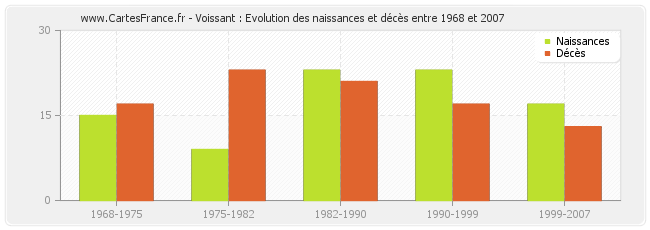 Voissant : Evolution des naissances et décès entre 1968 et 2007