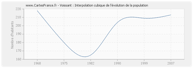Voissant : Interpolation cubique de l'évolution de la population