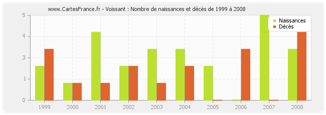 Voissant : Nombre de naissances et décès de 1999 à 2008