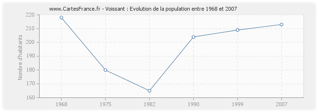 Population Voissant