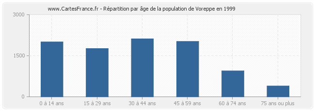 Répartition par âge de la population de Voreppe en 1999