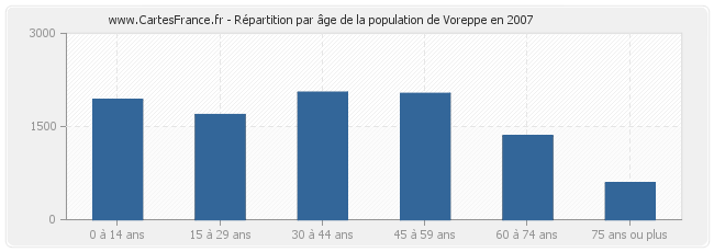Répartition par âge de la population de Voreppe en 2007