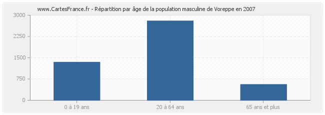 Répartition par âge de la population masculine de Voreppe en 2007