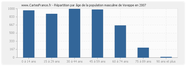 Répartition par âge de la population masculine de Voreppe en 2007