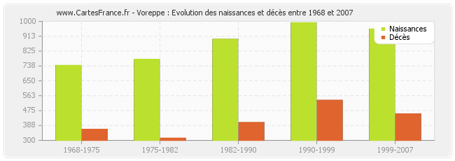 Voreppe : Evolution des naissances et décès entre 1968 et 2007