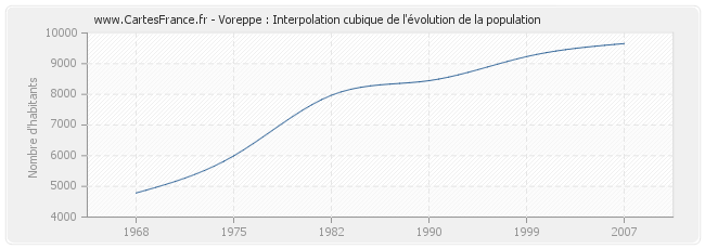 Voreppe : Interpolation cubique de l'évolution de la population