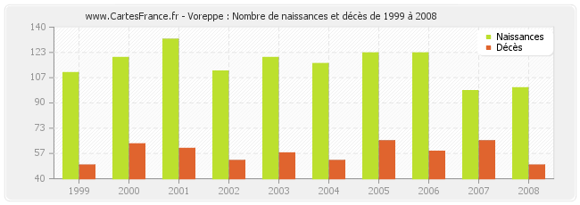 Voreppe : Nombre de naissances et décès de 1999 à 2008