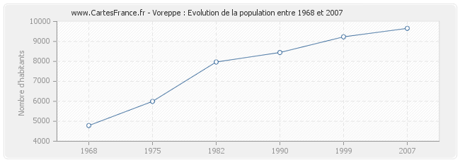 Population Voreppe