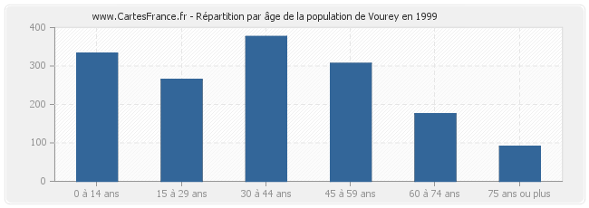 Répartition par âge de la population de Vourey en 1999