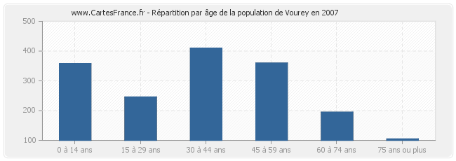 Répartition par âge de la population de Vourey en 2007