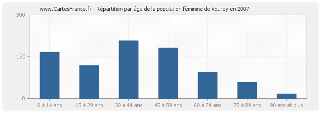 Répartition par âge de la population féminine de Vourey en 2007