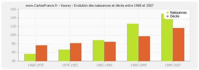 Vourey : Evolution des naissances et décès entre 1968 et 2007