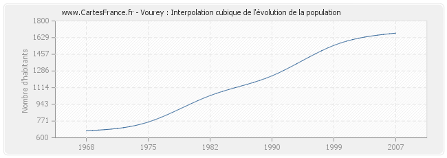 Vourey : Interpolation cubique de l'évolution de la population