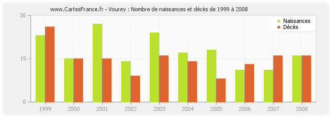 Vourey : Nombre de naissances et décès de 1999 à 2008
