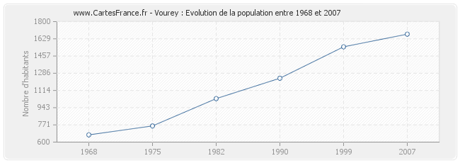 Population Vourey