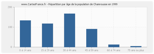 Répartition par âge de la population de Chamrousse en 1999