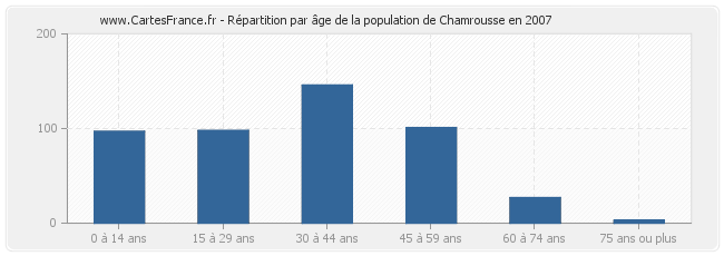 Répartition par âge de la population de Chamrousse en 2007
